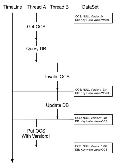 阿里云分布式缓存OCS与DB之间的数据一致性