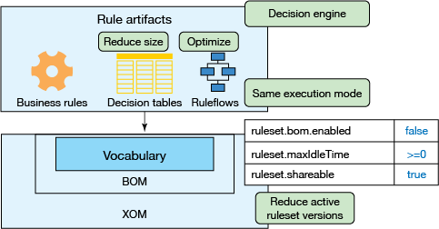 提高 IBM Operational Decision Manager 的性能，第 2 部分: 减少规则执行的资源使用