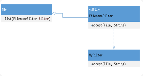 图解 Java IO : 二、FilenameFilter源码