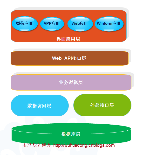 Web API应用架构设计分析（1）