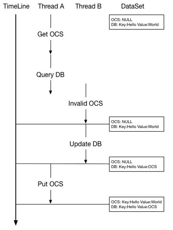 阿里云分布式缓存OCS与DB之间的数据一致性