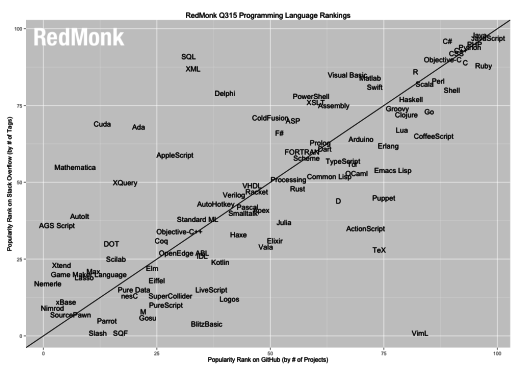 2015 年 6 月 RedMonk 编程语言排行榜