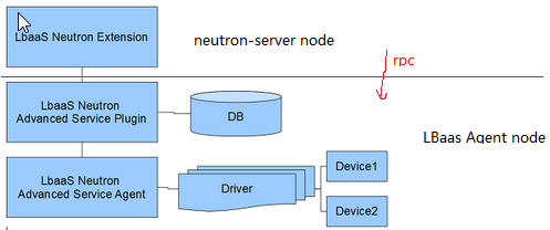 Neutron 理解 (7): Neutron 是如何实现负载均衡器虚拟化的 [How Netruon Implements Load Balance...