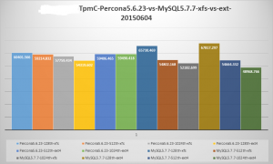 PCIe-SSD卡下的xfs vs ext4对比fileio及TpmC测试
