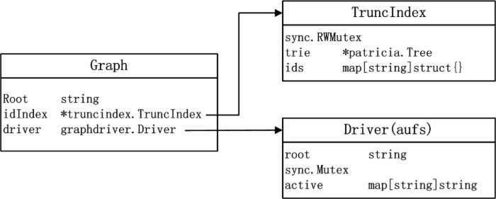 Docker源码分析（十一）：镜像存储