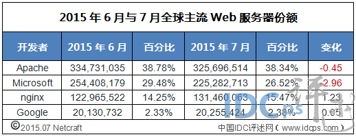 7月Web服务器份额：Microsoft居亚 降2.96%