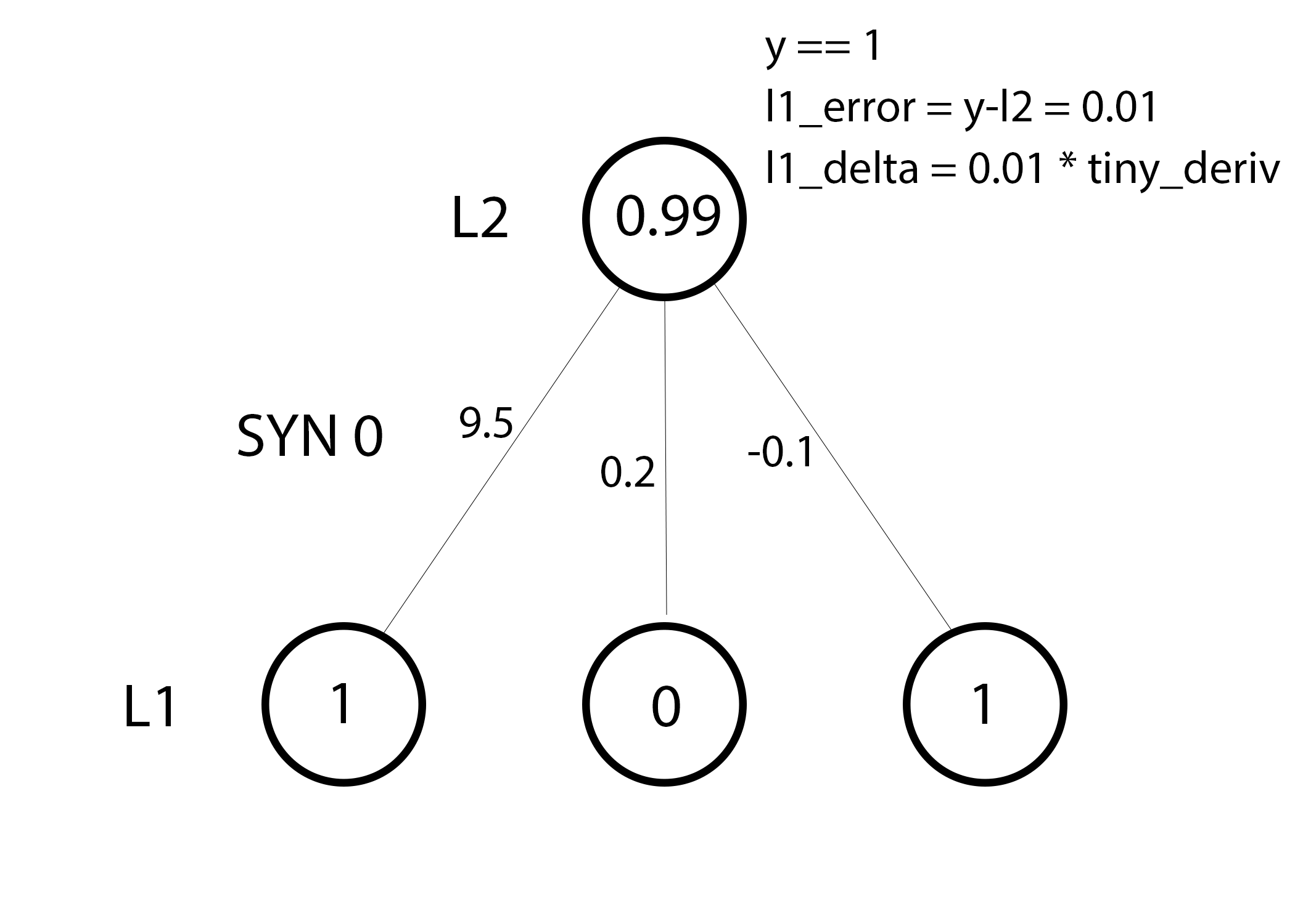 [英] 11 行 Python 代码实现一个简单的神经网络