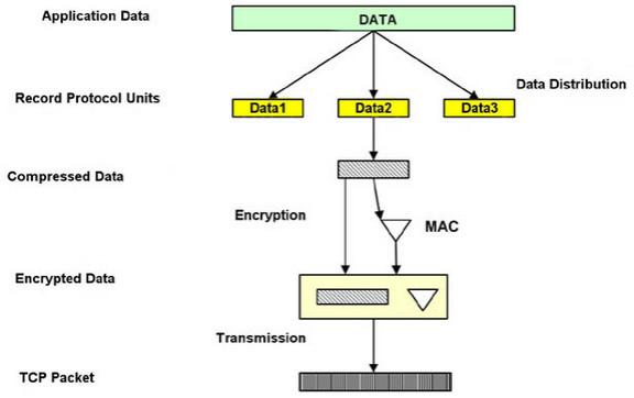 SSL/TLS 协议简介与实例分析