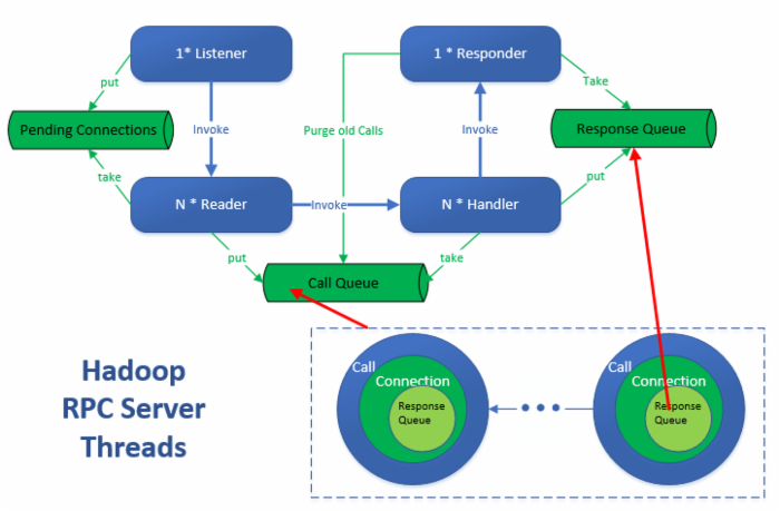 Hadoop的Server及其线程模型分析