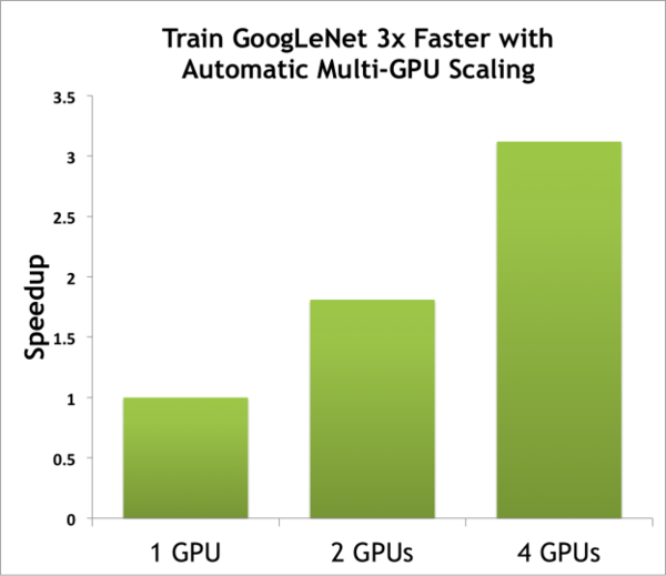 DIGITS 2支持多GPU自动扩展 实现深度学习性能倍增