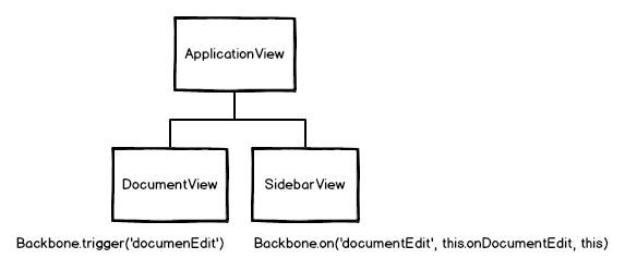 Backbone View 之间通信的三种方式