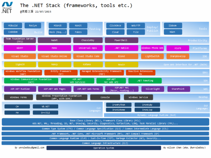 .NET技术大系概览 （迄今为止最全的.NET技术栈）
