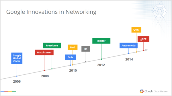 揭秘谷歌网络基础设施十年演变过程