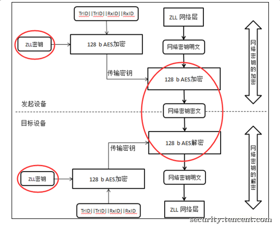 ZigBee 安全探究