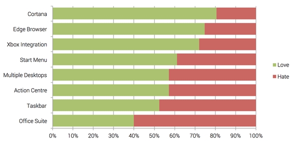 92%网友爱Win10 最赞的功能是Cortana