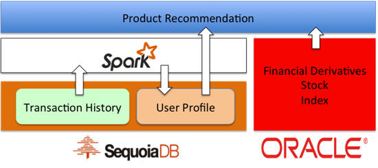 SequoiaDB的Apache Spark连接器