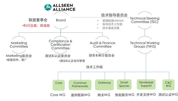《近匠》专访AllSeen联盟主席薛国栋：从通讯层为物联网去中心化