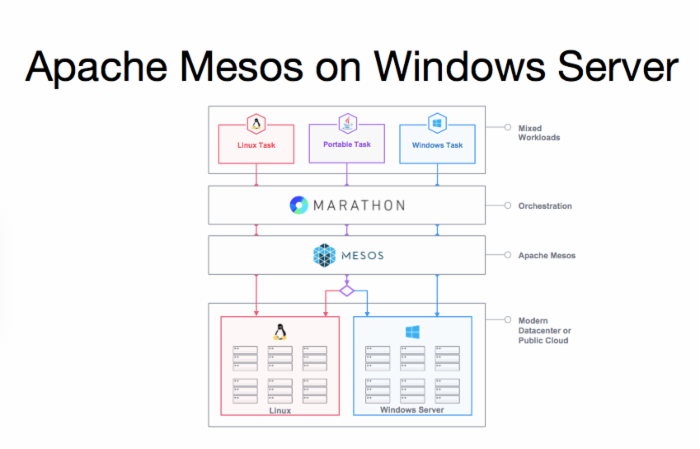 Mesos 能在 Windows Server 上运行了！