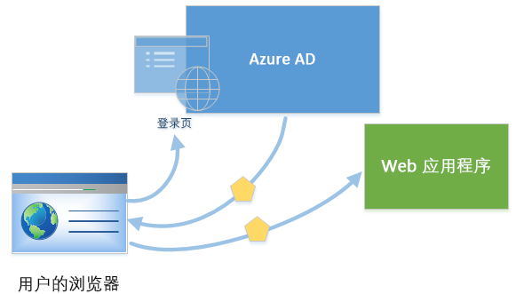 无责任Windows Azure SDK .NET开发入门（二）：Azure AD 管理用户信息
