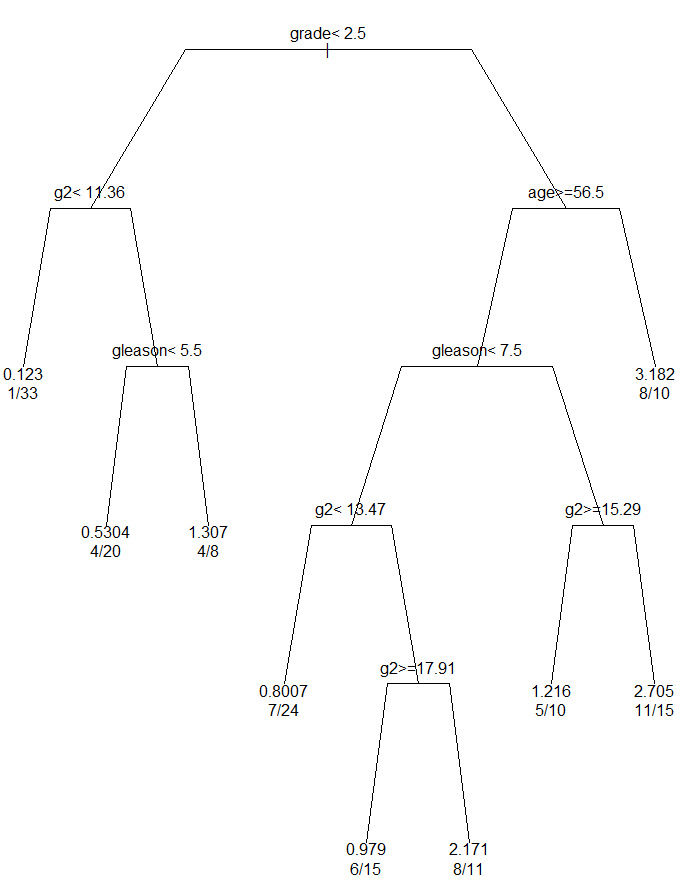 决策树算法介绍及应用