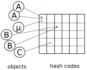 关于 hashCode() 你需要了解的 3 件事