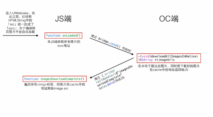 UIWebView与JS的深度交互