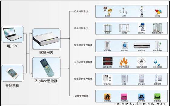 ZigBee 安全探究