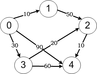 数据结构基础温故-5.图（下）：最短路径