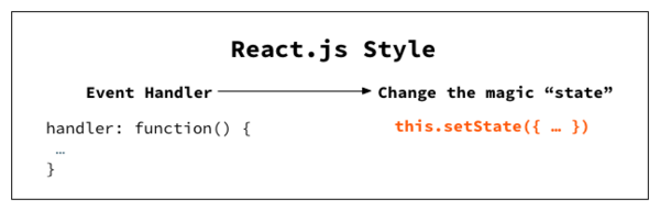 React.js 的介绍 - 针对了解 jQuery 的工程师（译）