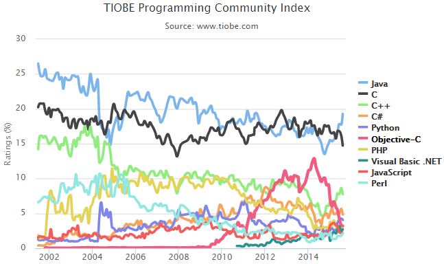 TIOBE(2015.8)：Java、C和C++持稳前三,OC依然在top 5之外