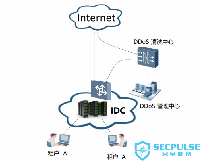浅析大规模DDOS防御架构-应对T级攻防