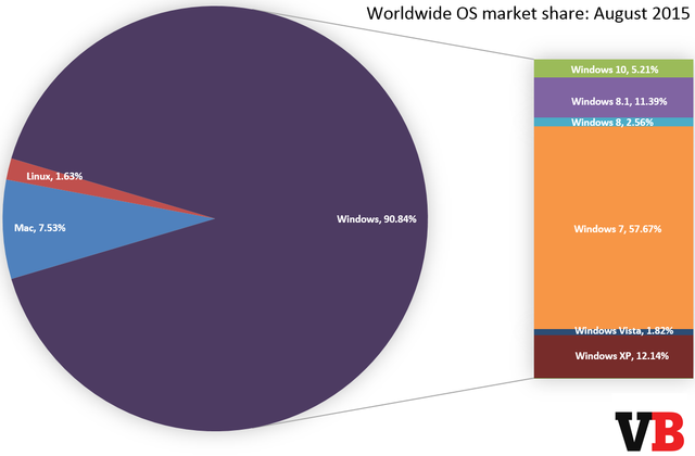 Windows 10问世一月 市占已达5%