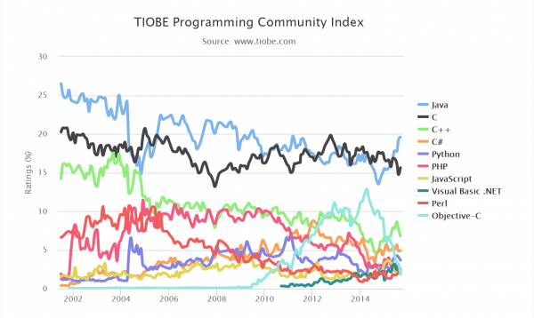 TIOBE 2015年9月编程语言排行榜 新指数算法消除了尖峰