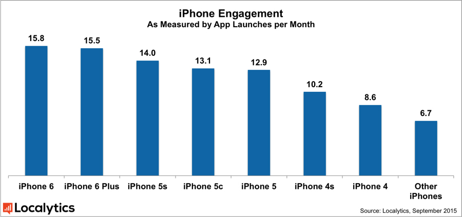 不光大屏iPhone卖的越来越好，使用App的频率也在增高