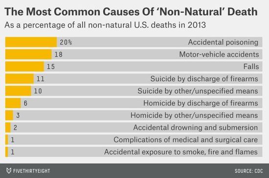 统计数据揭示自然死亡的原因