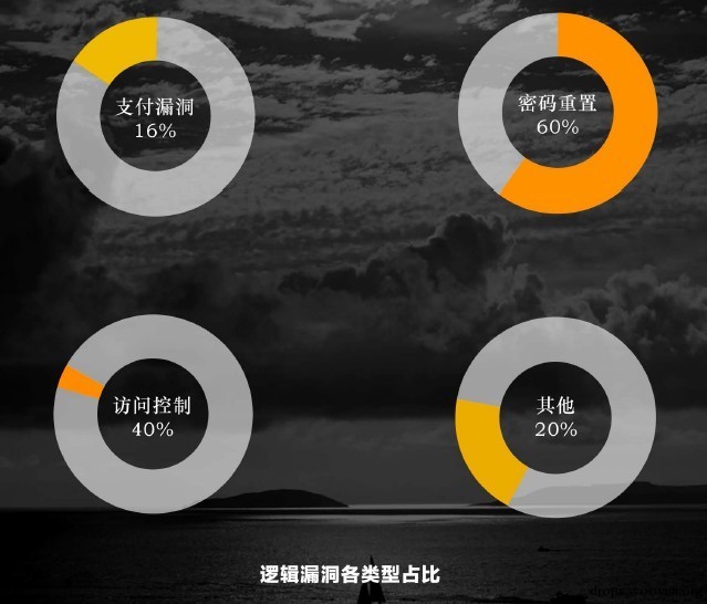 乌云爆告-2015年P2P金融网站安全漏洞分析报告
