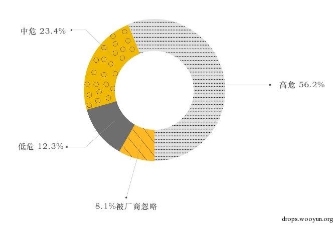 乌云爆告-2015年P2P金融网站安全漏洞分析报告