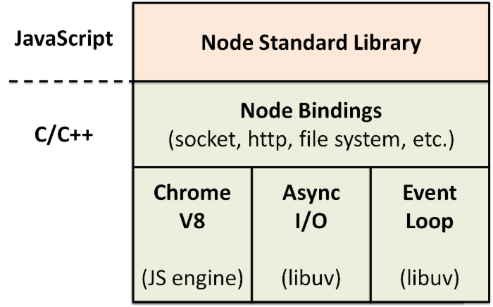 node.js面试题大全－侧重后端应用与对Node核心的理解