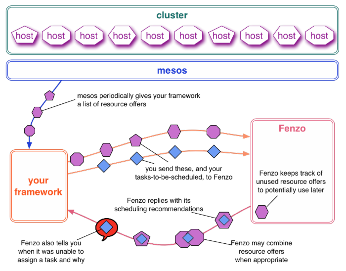 Fenzo: Apache Mesos框架的OSS调度器