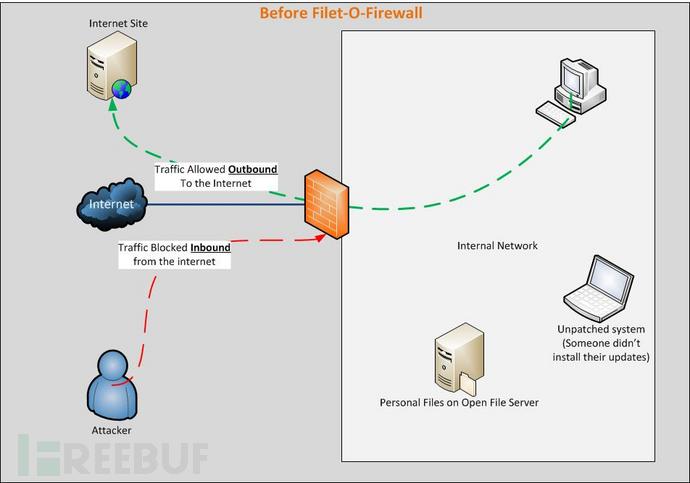 UPnP曝Filet-O-Firewall漏洞，数百万家庭路由器处于攻击风险之中