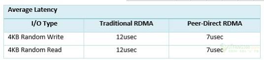 PMC联合Mellanox展示NVMe over RDMA及P2P的数据传输