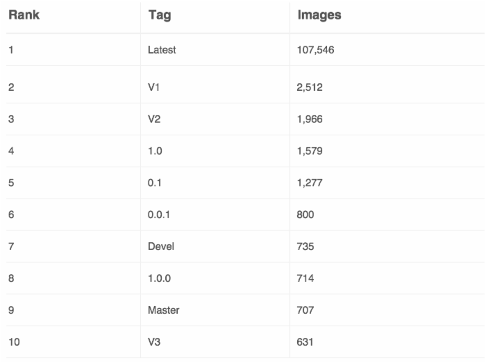 Docker Hub最受欢迎的10大镜像