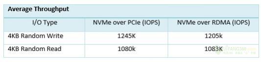 PMC联合Mellanox展示NVMe over RDMA及P2P的数据传输