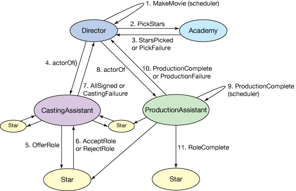 JVM 并发性: 使用 Akka 构建 actor 应用程序