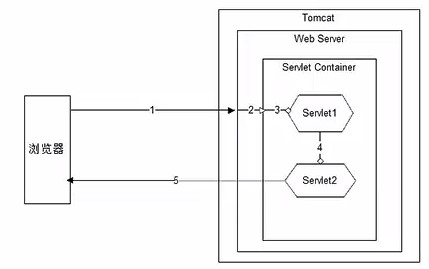 Servlet---JavaWeb技术的核心基础，JavaWeb框架的基石(一)