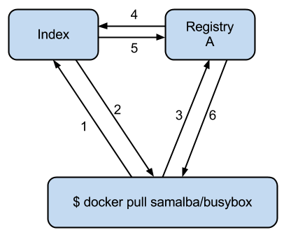 Docker Registry V1 与 V2 的区别解析以及灵雀云的实时同步迁移实践