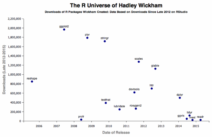 Hadley Wickham：一个改变了R的人