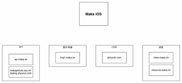 MAKA - iOS版本分析与模仿实现