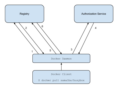 Docker Registry V1 与 V2 的区别解析以及灵雀云的实时同步迁移实践