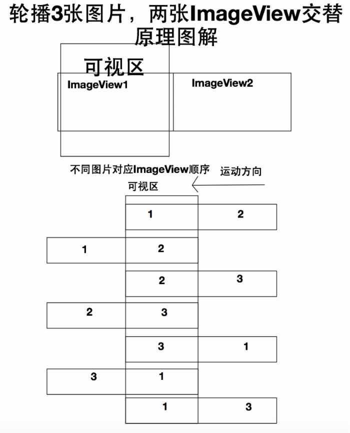 iOS开发之ImageView复用实现图片无限轮播